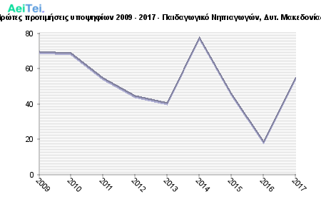 Πρώτες προτιμήσεις υποψηφίων 2009 - 2017 - Παιδαγωγικό Νηπιαγωγών, Δυτ. Μακεδονίας 341-Protes-protimisis-ipopsifiwn-2009-2017-Pedagwgiko-Nipiagwgon-Dit-Makedonias