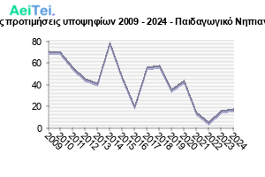 341-Protes-protimisis-ipopsifiwn-2009-2024-Pedagwgiko-Nipiagwgon