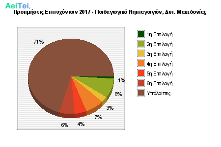 Προτιμήσεις Επιτυχόντων 2017 - Παιδαγωγικό Νηπιαγωγών, Δυτ. Μακεδονίας 341-Protimisis-Epitixontwn-2017-Pedagwgiko-Nipiagwgon-Dit-Makedonias