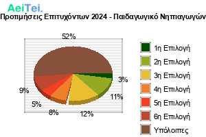 341-Protimisis-Epitixontwn-2024-Pedagwgiko-Nipiagwgon