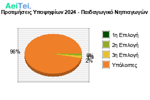 341-Protimisis-Ipopsifiwn-2024-Pedagwgiko-Nipiagwgon