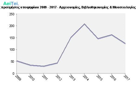 Πρώτες προτιμήσεις υποψηφίων 2009 - 2017 - Αρχειονομίας, Βιβλιοθηκονομίας & Μουσειολογίας, Ιονίου 342-Protes-protimisis-ipopsifiwn-2009-2017-Arxionomias-Bibliothikonomias-Mousiologias-Ioniou