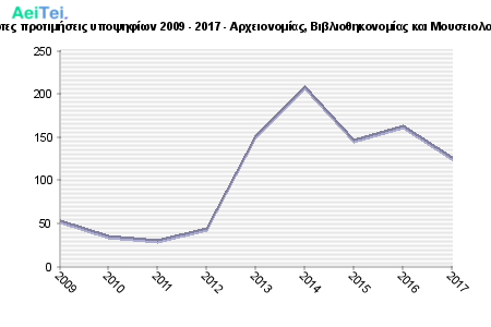 Πρώτες προτιμήσεις υποψηφίων 2009 - 2017 - Αρχειονομίας, Βιβλιοθηκονομίας και Μουσειολογίας 342-Protes-protimisis-ipopsifiwn-2009-2017-Arxionomias-Bibliothikonomias-ke-Mousiologias
