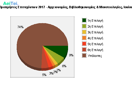 Προτιμήσεις Επιτυχόντων 2017 - Αρχειονομίας, Βιβλιοθηκονομίας & Μουσειολογίας, Ιονίου 342-Protimisis-Epitixontwn-2017-Arxionomias-Bibliothikonomias-Mousiologias-Ioniou