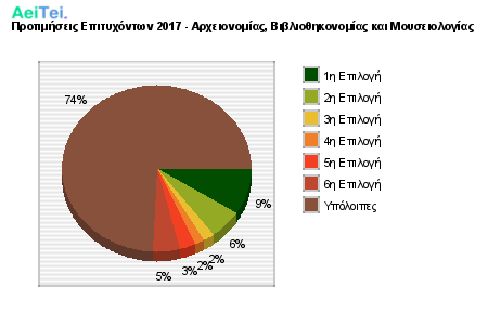 Προτιμήσεις Επιτυχόντων 2017 - Αρχειονομίας, Βιβλιοθηκονομίας και Μουσειολογίας 342-Protimisis-Epitixontwn-2017-Arxionomias-Bibliothikonomias-ke-Mousiologias
