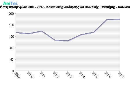 Πρώτες προτιμήσεις υποψηφίων 2009 - 2017 - Κοινωνικής Διοίκησης και Πολιτικής Επιστήμης - Κοινωνικής Διοίκησης 343-Protes-protimisis-ipopsifiwn-2009-2017-Kinwnikis-Dioikisis-ke-Politikis-Epistimis-Kinwnikis-Dioikisis