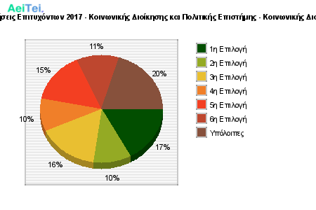 Προτιμήσεις Επιτυχόντων 2017 - Κοινωνικής Διοίκησης και Πολιτικής Επιστήμης - Κοινωνικής Διοίκησης 343-Protimisis-Epitixontwn-2017-Kinwnikis-Dioikisis-ke-Politikis-Epistimis-Kinwnikis-Dioikisis