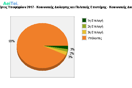 Προτιμήσεις Υποψηφίων 2017 - Κοινωνικής Διοίκησης και Πολιτικής Επιστήμης - Κοινωνικής Διοίκησης 343-Protimisis-Ipopsifiwn-2017-Kinwnikis-Dioikisis-ke-Politikis-Epistimis-Kinwnikis-Dioikisis