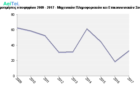 Πρώτες προτιμήσεις υποψηφίων 2009 - 2017 - Μηχανικών Πληροφοριακών και Επικοινωνιακών Συστημάτων 344-Protes-protimisis-ipopsifiwn-2009-2017-Mixanikon-Pliroforiakon-ke-Epikinwniakon-Sistimatwn