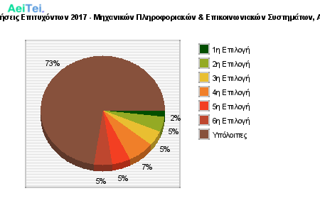 Προτιμήσεις Επιτυχόντων 2017 - Μηχανικών Πληροφοριακών & Επικοινωνιακών Συστημάτων, Αιγαίου 344-Protimisis-Epitixontwn-2017-Mixanikon-Pliroforiakon-Epikinwniakon-Sistimatwn-Aigaiou