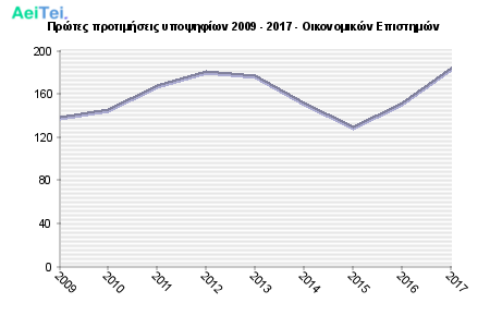 Πρώτες προτιμήσεις υποψηφίων 2009 - 2017 - Οικονομικών Επιστημών 345-Protes-protimisis-ipopsifiwn-2009-2017-Oikonomikon-Epistimon