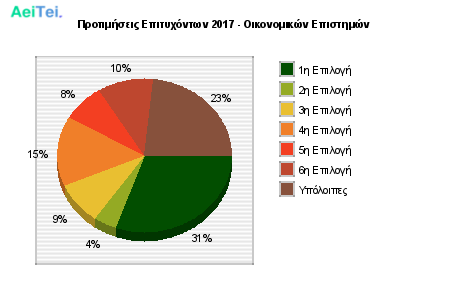 Προτιμήσεις Επιτυχόντων 2017 - Οικονομικών Επιστημών 345-Protimisis-Epitixontwn-2017-Oikonomikon-Epistimon