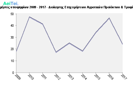 Πρώτες προτιμήσεις υποψηφίων 2009 - 2017 - Διοίκησης Επιχειρήσεων Αγροτικών Προϊόντων & Τροφίμων, Πατρών 346-Protes-protimisis-ipopsifiwn-2009-2017-Dioikisis-Epixirisewn-Agrotikon-Proiontwn-Trofimwn-Patron