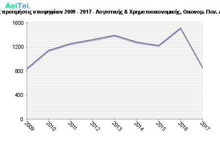 Πρώτες προτιμήσεις υποψηφίων 2009 - 2017 - Λογιστικής & Χρηματοοικονομικής, Οικονομ. Παν. Αθήνας 347-Protes-protimisis-ipopsifiwn-2009-2017-Logistikis-Xrimatoikonomikis-Oikonom-Pan-Athinas