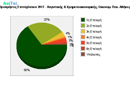 Προτιμήσεις Επιτυχόντων 2017 - Λογιστικής & Χρηματοοικονομικής, Οικονομ. Παν. Αθήνας 347-Protimisis-Epitixontwn-2017-Logistikis-Xrimatoikonomikis-Oikonom-Pan-Athinas