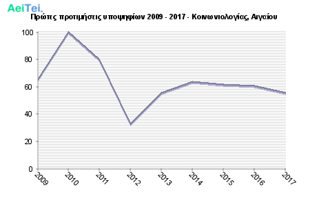 Πρώτες προτιμήσεις υποψηφίων 2009 - 2017 - Κοινωνιολογίας, Αιγαίου 348-Protes-protimisis-ipopsifiwn-2009-2017-Kinwniologias-Aigaiou