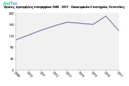 Πρώτες προτιμήσεις υποψηφίων 2009 - 2017 - Οικονομικών Επιστημών, Θεσσαλίας 350-Protes-protimisis-ipopsifiwn-2009-2017-Oikonomikon-Epistimon-THesalias