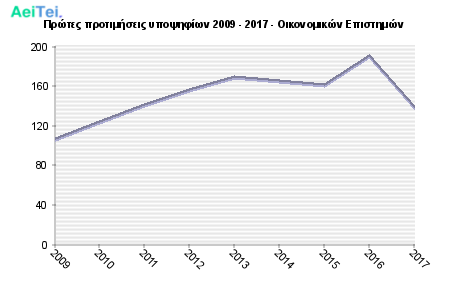 Πρώτες προτιμήσεις υποψηφίων 2009 - 2017 - Οικονομικών Επιστημών 350-Protes-protimisis-ipopsifiwn-2009-2017-Oikonomikon-Epistimon