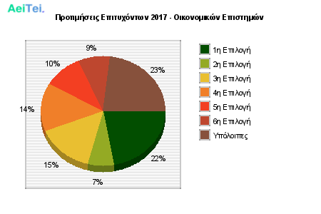 Προτιμήσεις Επιτυχόντων 2017 - Οικονομικών Επιστημών 350-Protimisis-Epitixontwn-2017-Oikonomikon-Epistimon