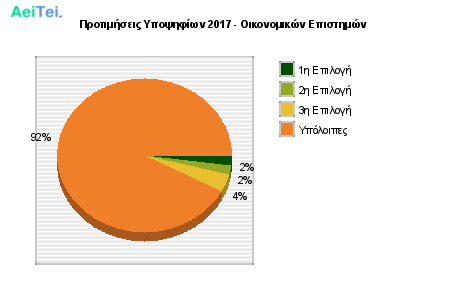 Προτιμήσεις Υποψηφίων 2017 - Οικονομικών Επιστημών 350-Protimisis-Ipopsifiwn-2017-Oikonomikon-Epistimon