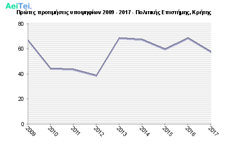 Πρώτες προτιμήσεις υποψηφίων 2009 - 2017 - Πολιτικής Επιστήμης, Κρήτης 351-Protes-protimisis-ipopsifiwn-2009-2017-Politikis-Epistimis-Kritis