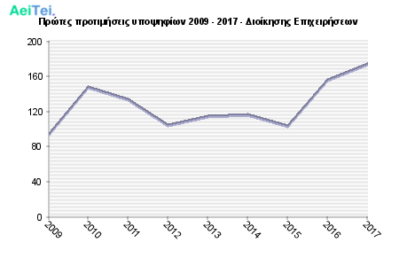 Πρώτες προτιμήσεις υποψηφίων 2009 - 2017 - Διοίκησης Επιχειρήσεων 352-Protes-protimisis-ipopsifiwn-2009-2017-Dioikisis-Epixirisewn