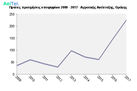 Πρώτες προτιμήσεις υποψηφίων 2009 - 2017 - Αγροτικής Ανάπτυξης, Θράκης 353-Protes-protimisis-ipopsifiwn-2009-2017-Agrotikis-Anaptiksis-THrakis