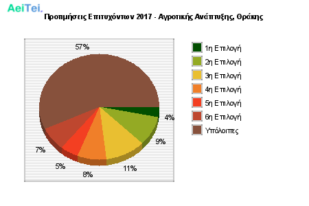 Προτιμήσεις Επιτυχόντων 2017 - Αγροτικής Ανάπτυξης, Θράκης 353-Protimisis-Epitixontwn-2017-Agrotikis-Anaptiksis-THrakis