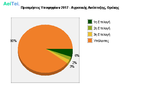 Προτιμήσεις Υποψηφίων 2017 - Αγροτικής Ανάπτυξης, Θράκης 353-Protimisis-Ipopsifiwn-2017-Agrotikis-Anaptiksis-THrakis