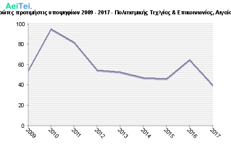 Πρώτες προτιμήσεις υποψηφίων 2009 - 2017 - Πολιτισμικής Τεχ/γίας & Επικοινωνίας, Αιγαίου 354-Protes-protimisis-ipopsifiwn-2009-2017-Politismikis-Texgias-Epikinwnias-Aigaiou