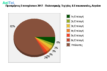 Προτιμήσεις Επιτυχόντων 2017 - Πολιτισμικής Τεχ/γίας & Επικοινωνίας, Αιγαίου 354-Protimisis-Epitixontwn-2017-Politismikis-Texgias-Epikinwnias-Aigaiou