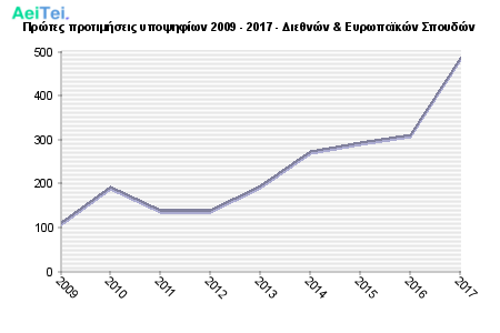 Πρώτες προτιμήσεις υποψηφίων 2009 - 2017 - Διεθνών & Ευρωπαϊκών Σπουδών 355-Protes-protimisis-ipopsifiwn-2009-2017-Diethnon-Eirwpaikon-Spoudon