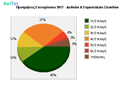 Προτιμήσεις Επιτυχόντων 2017 - Διεθνών & Ευρωπαϊκών Σπουδών 355-Protimisis-Epitixontwn-2017-Diethnon-Eirwpaikon-Spoudon