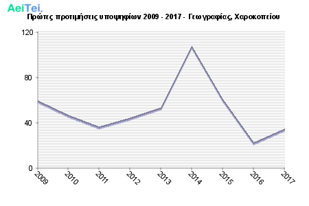 Πρώτες προτιμήσεις υποψηφίων 2009 - 2017 - Γεωγραφίας, Χαροκοπείου 356-Protes-protimisis-ipopsifiwn-2009-2017-Gewgrafias-Xarokopeiou