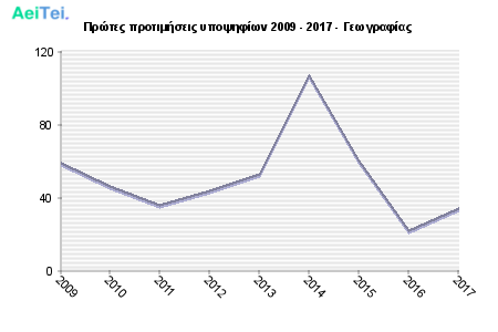 Πρώτες προτιμήσεις υποψηφίων 2009 - 2017 - Γεωγραφίας 356-Protes-protimisis-ipopsifiwn-2009-2017-Gewgrafias