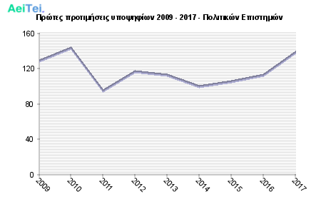 Πρώτες προτιμήσεις υποψηφίων 2009 - 2017 - Πολιτικών Επιστημών 357-Protes-protimisis-ipopsifiwn-2009-2017-Politikon-Epistimon