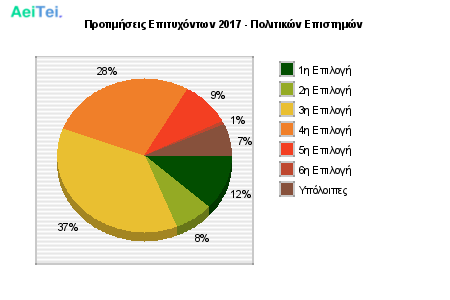 Προτιμήσεις Επιτυχόντων 2017 - Πολιτικών Επιστημών 357-Protimisis-Epitixontwn-2017-Politikon-Epistimon