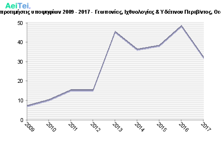 Πρώτες προτιμήσεις υποψηφίων 2009 - 2017 - Γεωπονίας, Ιχθυολογίας & Υδάτινου Περιβ/ντος, Θεσσαλίας 360-Protes-protimisis-ipopsifiwn-2009-2017-Gewponias-Ixthiologias-Idatinou-Peribntos-THesalias