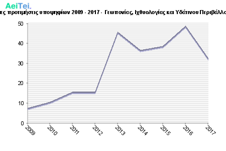 Πρώτες προτιμήσεις υποψηφίων 2009 - 2017 - Γεωπονίας, Ιχθυολογίας και Υδάτινου Περιβάλλοντος 360-Protes-protimisis-ipopsifiwn-2009-2017-Gewponias-Ixthiologias-ke-Idatinou-Peribalontos