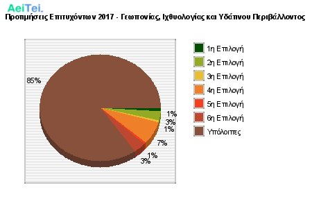 Προτιμήσεις Επιτυχόντων 2017 - Γεωπονίας, Ιχθυολογίας και Υδάτινου Περιβάλλοντος 360-Protimisis-Epitixontwn-2017-Gewponias-Ixthiologias-ke-Idatinou-Peribalontos