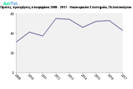 Πρώτες προτιμήσεις υποψηφίων 2009 - 2017 - Οικονομικών Επιστημών, Πελοποννήσου 361-Protes-protimisis-ipopsifiwn-2009-2017-Oikonomikon-Epistimon-Peloponisou