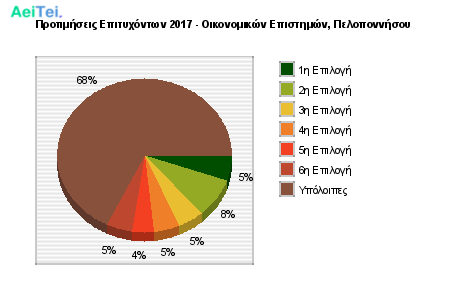 Προτιμήσεις Επιτυχόντων 2017 - Οικονομικών Επιστημών, Πελοποννήσου 361-Protimisis-Epitixontwn-2017-Oikonomikon-Epistimon-Peloponisou