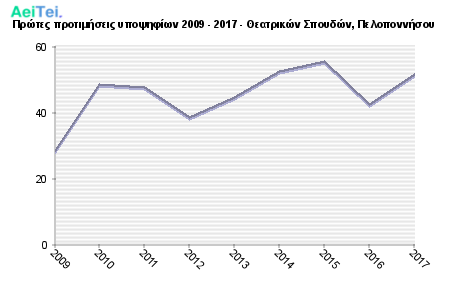 Πρώτες προτιμήσεις υποψηφίων 2009 - 2017 - Θεατρικών Σπουδών, Πελοποννήσου 362-Protes-protimisis-ipopsifiwn-2009-2017-THeatrikon-Spoudon-Peloponisou