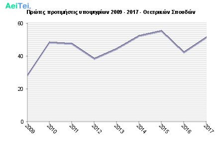 Πρώτες προτιμήσεις υποψηφίων 2009 - 2017 - Θεατρικών Σπουδών 362-Protes-protimisis-ipopsifiwn-2009-2017-THeatrikon-Spoudon