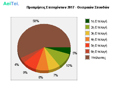 Προτιμήσεις Επιτυχόντων 2017 - Θεατρικών Σπουδών 362-Protimisis-Epitixontwn-2017-THeatrikon-Spoudon