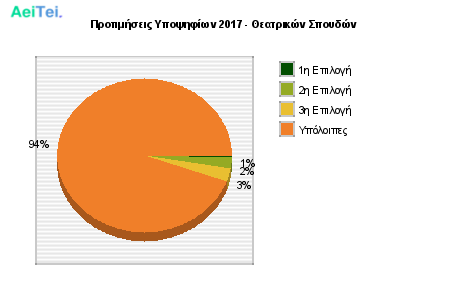 Προτιμήσεις Υποψηφίων 2017 - Θεατρικών Σπουδών 362-Protimisis-Ipopsifiwn-2017-THeatrikon-Spoudon