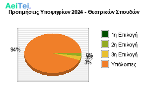 362-Protimisis-Ipopsifiwn-2024-THeatrikon-Spoudon