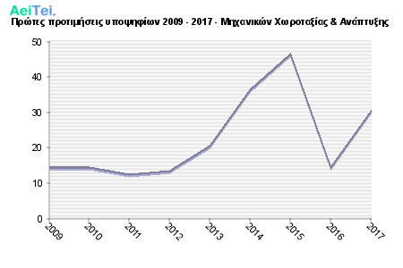 Πρώτες προτιμήσεις υποψηφίων 2009 - 2017 - Μηχανικών Χωροταξίας & Ανάπτυξης 363-Protes-protimisis-ipopsifiwn-2009-2017-Mixanikon-Xwrotaksias-Anaptiksis
