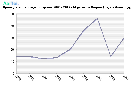 Πρώτες προτιμήσεις υποψηφίων 2009 - 2017 - Μηχανικών Χωροταξίας και Ανάπτυξης 363-Protes-protimisis-ipopsifiwn-2009-2017-Mixanikon-Xwrotaksias-ke-Anaptiksis