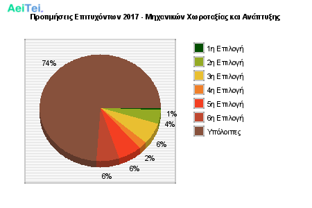 Προτιμήσεις Επιτυχόντων 2017 - Μηχανικών Χωροταξίας και Ανάπτυξης 363-Protimisis-Epitixontwn-2017-Mixanikon-Xwrotaksias-ke-Anaptiksis